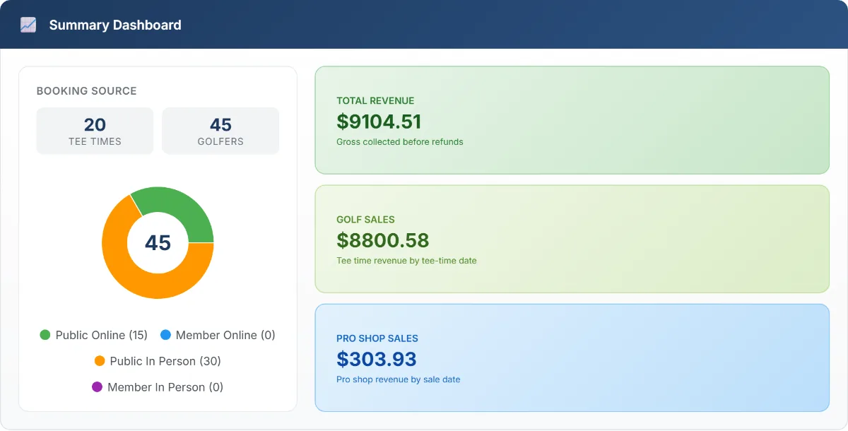 TeeOps daily summary with golfers booked, total revenue, golf sales and pro shop sales